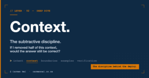 A dark navy framework card titled Lever 2 — Context with the tagline The discipline behind the deploy.